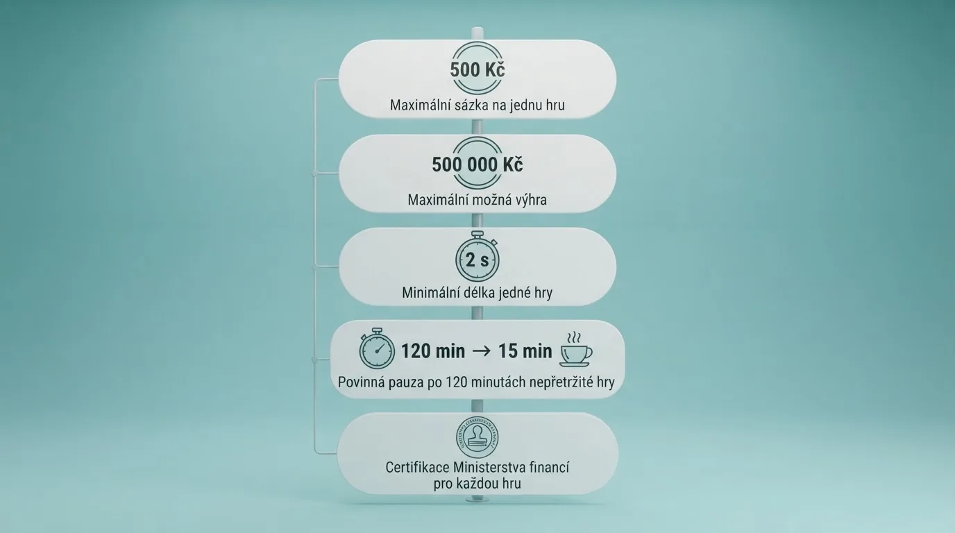 Infografika znázorňující pět klíčových limitů — maximální sázka 500 Kč, maximální výhra 500 000 Kč, minimálně 2 sekundy na zatočení, povinná 15minutová přestávka po 120 minutách, logo MF ČR a razítko certifikace.