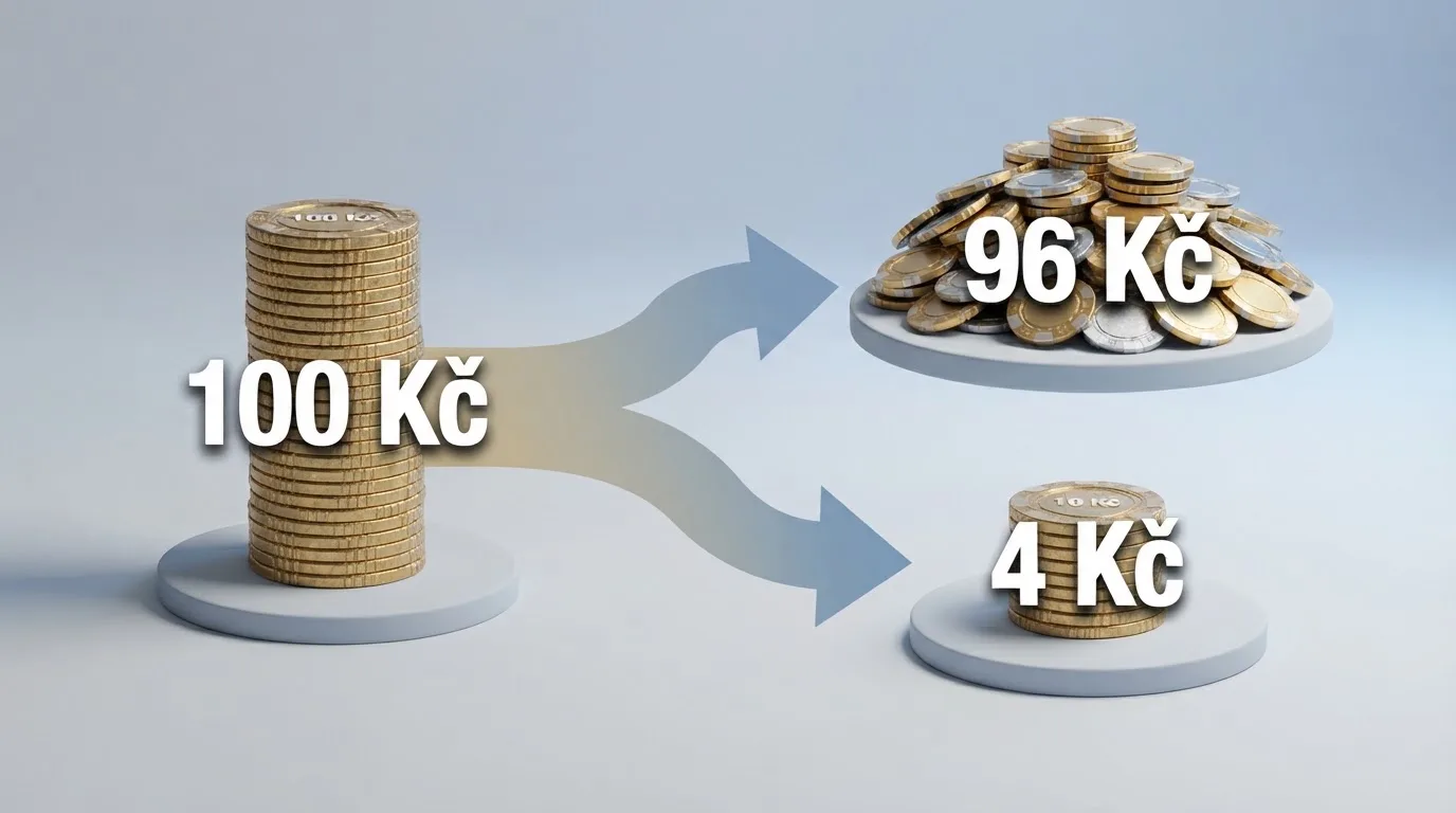 Grafické schéma znázorňující tok sázek — 100 Kč vklad, 96 Kč zpět hráčům, 4 Kč výhoda kasina