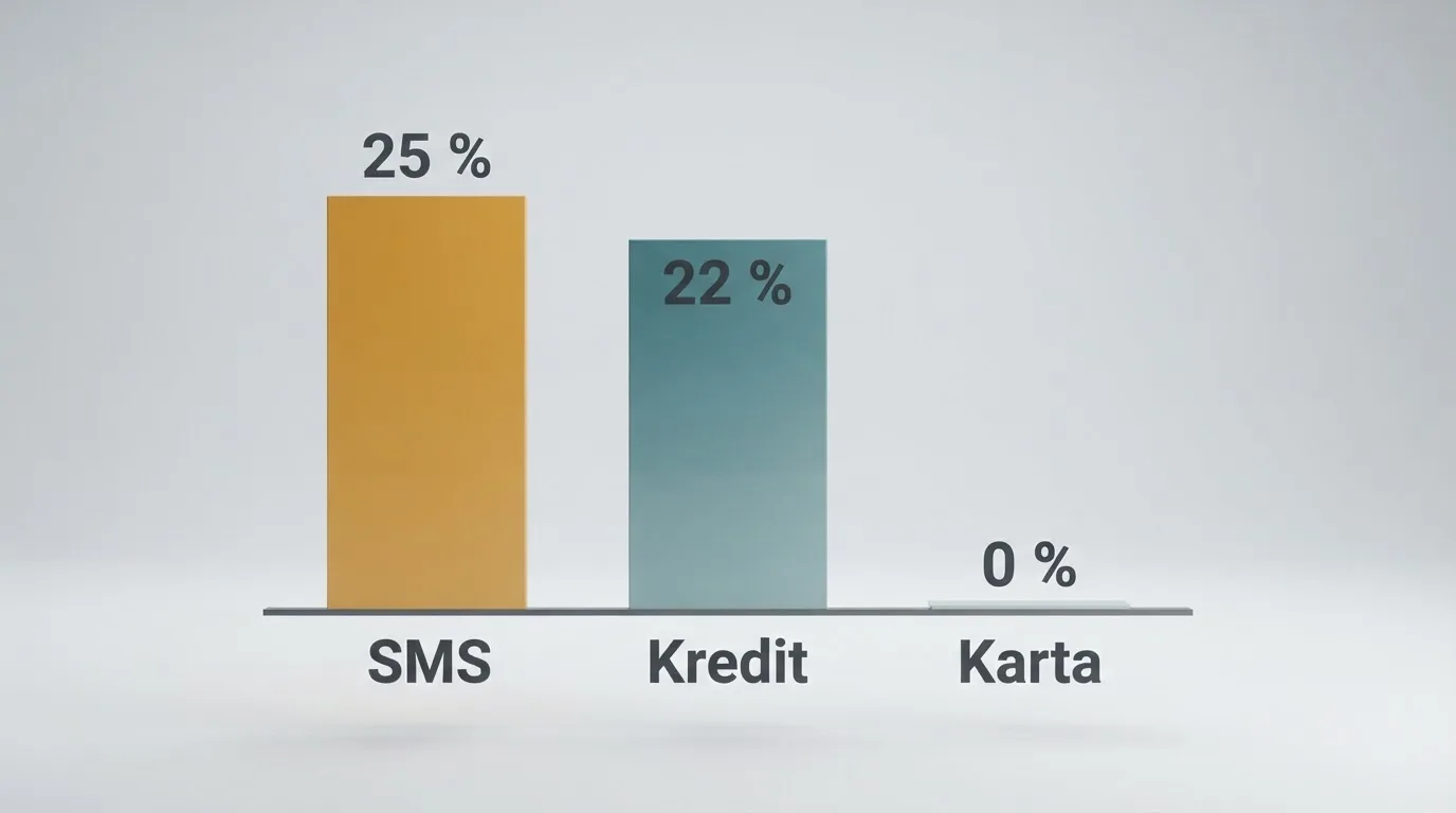 Graf srovnávající tři sloupce: přímý SMS vklad (25 %), M-platba NeteraPay (10–22 %) a platební karta (0 Kč)