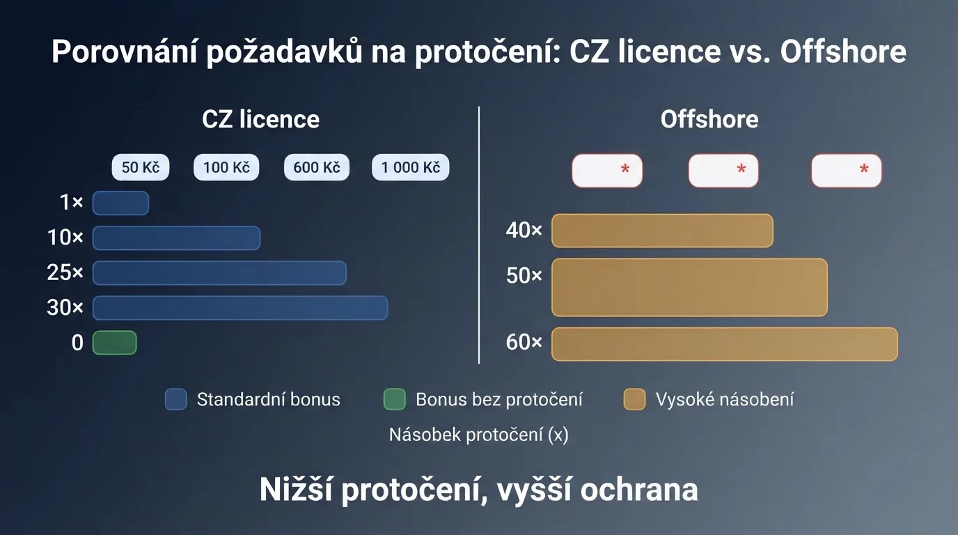 Infografika srovnávající hodnotu no-deposit bonusů a podmínky protočení mezi českými licencovanými a offshore casiny