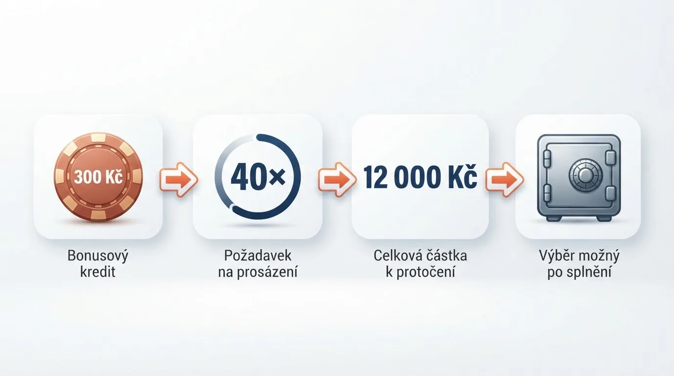 Infografika znázorňující cestu bonusu 300 Kč přes protočení 40× — z 300 Kč se stane požadavek na obrat 12 000 Kč v sázkách